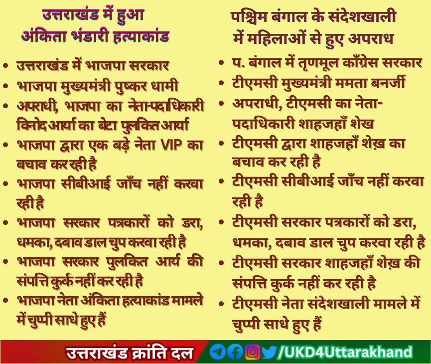 उत्तराखण्ड का अंकिता भंडारी हत्याकांड, प. बंगाल के संदेशखाली में हुए महिला अपराधों की तरह है l उत्तराखंड में @BJP4UK और @pushkardhami अपराधियों को बचा रहे हैं और संदेशखाली में @AITCofficial और @MamataOfficial अपराधियों को बचा रही हैं l #JusticeForAnkitaBhandari #Sandeshkhali