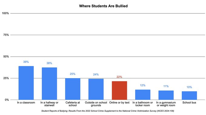 It&rsquo;s the bullying, not the tech https://t.co/FlgTrzADR9 https://t.co/GsEvfbqkta