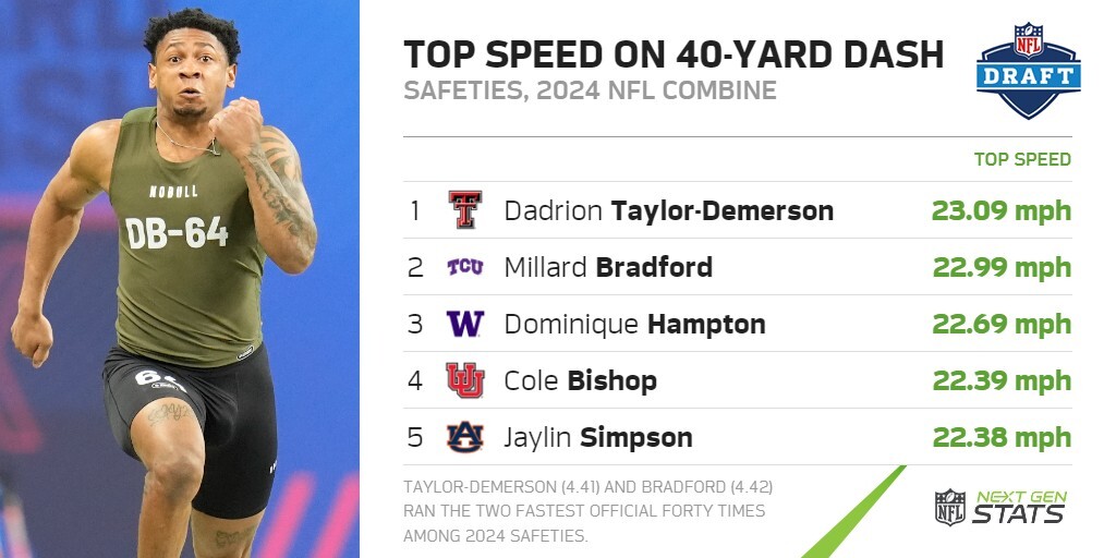Dadrion Taylor-Demerson (@TexasTechFB) and Millard Bradford (@TCUFootball) recorded the two fastest 40-yard dash times and top speeds among 2024 safeties. 🥇 Taylor-Demerson: 4.41 & 23.09 mph 🥈 Bradford: 4.42 & 22.99 mph