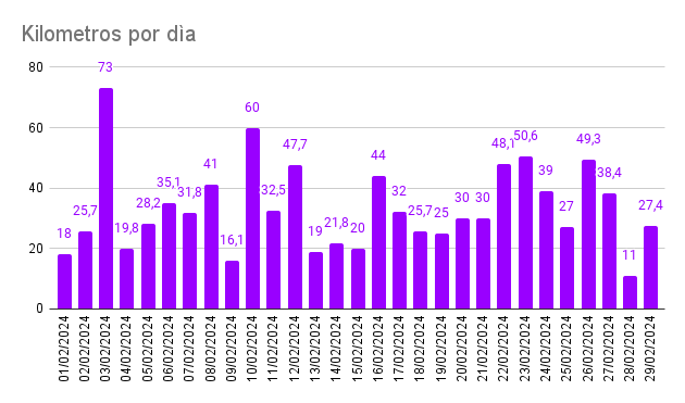 ditomajo's tweet photo. Calorias: 20750  
Tiempo: 2197 minutos  
BPM: 109  MAX BPM: 132  
Distancia: 967 kM. 
Peso al 01/01/2024: 125,7kg  peso al 01/03/2024 115,3kg.  
Kilos bajados: 10,4  
Kilos restantes: 30,3. 
Este mes hice mucha bici, veamos si integro algo más este mes. https://t.co/yaGWZTrBg5