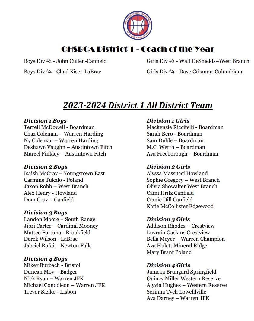 Congratulations to all of the players and coaches in District 1 that were selected as All-District.