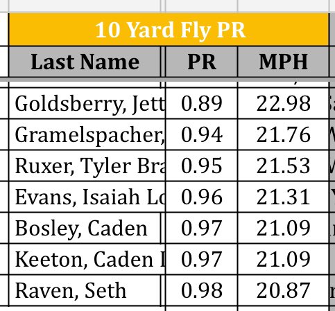 lmess22's tweet photo. Top 7 Pats on the Max Speed Leaderboard all running track this spring for @petelash3 ; big season ahead! #FastPats #PatriotSpeed https://t.co/lbzyZ9NcOp
