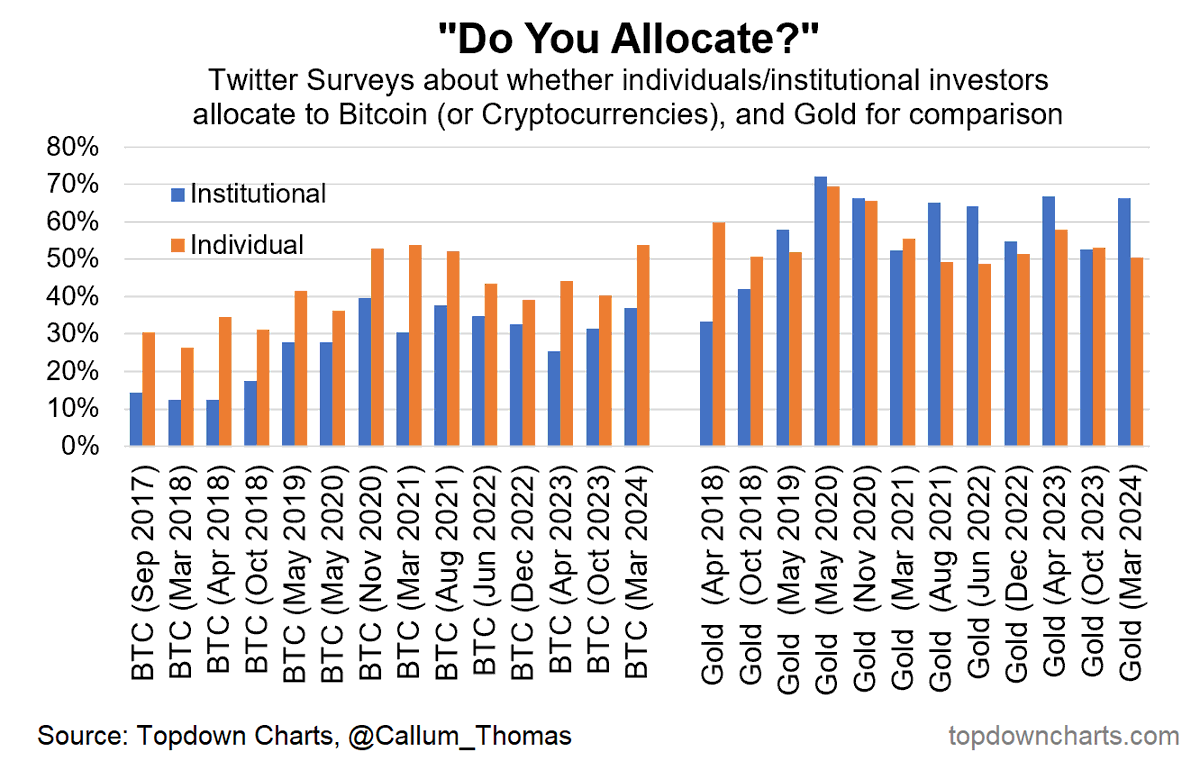 Institutional investors way more comfortable allocating to gold vs crypto/ bitcoin individuals are about 50/50 on both