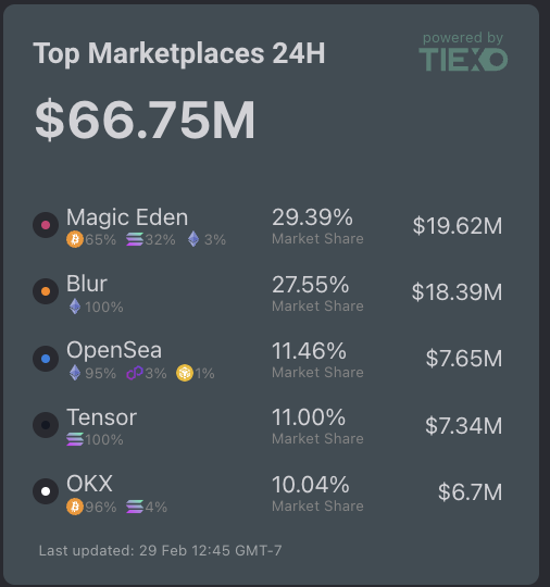 <a href="/MagicEden/">Magic Eden 🪄</a> 🔹背景资料

1）项目背景
MagicEden 是 2021 年在美国旧金山创办的跨链 NFT 交易市场，创始人是前谷歌高管，现澳洲富豪榜前 10 名的 <a href="/0xLeoInRio/">Jack</a> 先生

创业团队巨星云集，有：
前脸书 Meta 和优步的高级工程师 <a href="/sidazhang/">Sidney🪄MagicEden</a> 与 @zhouzhuojie先生
前 Coinbase 高级产品经理和 dYdX 的第二名员工