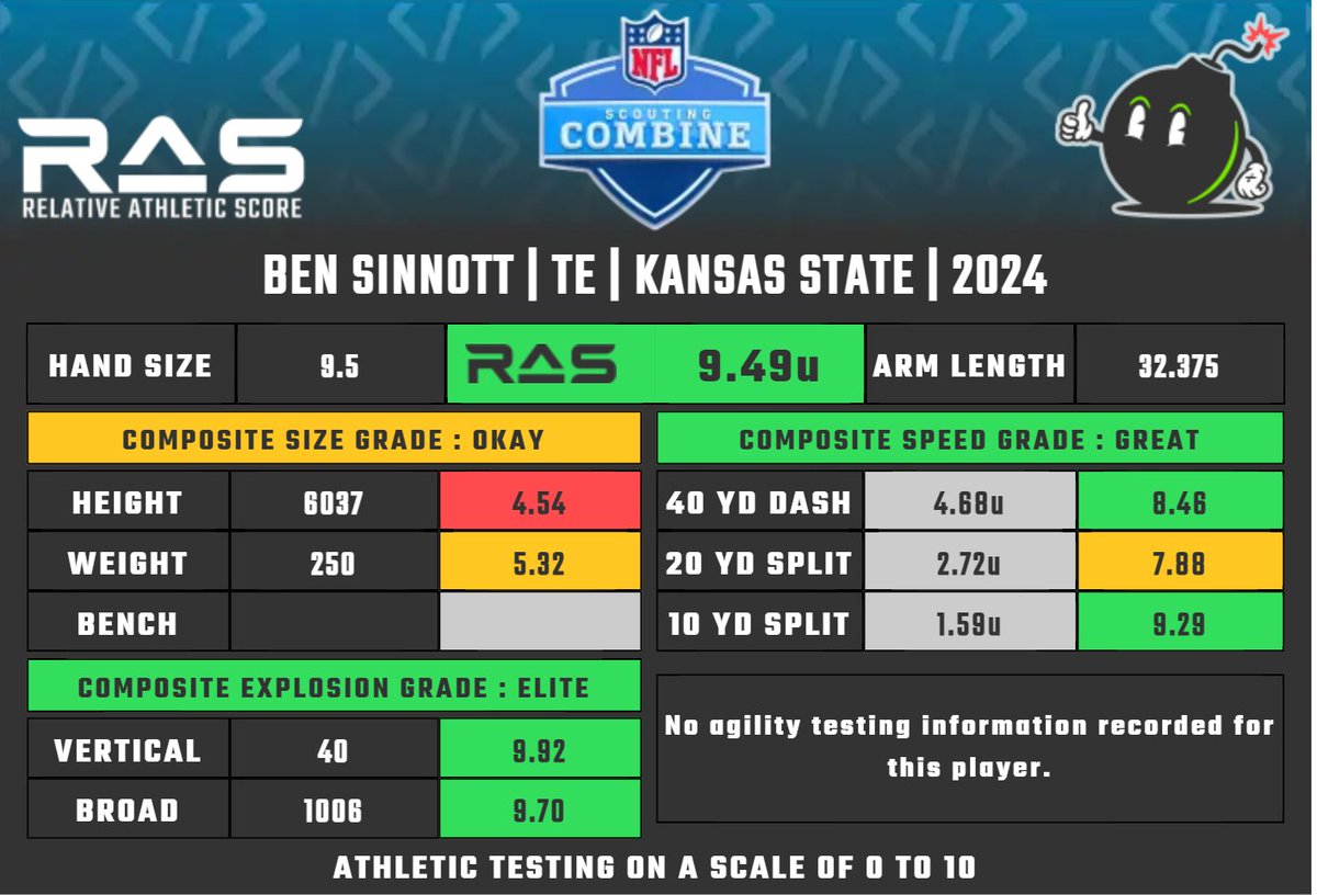 Ben Sinnott is a TE prospect in the 2024 draft class. He scored an unofficial  9.49 #RAS out of a possible 10.00. This ranked 57 out of 1105 TE from 1987 to 2024. 

Splits projected

ras.football/ras-informatio…