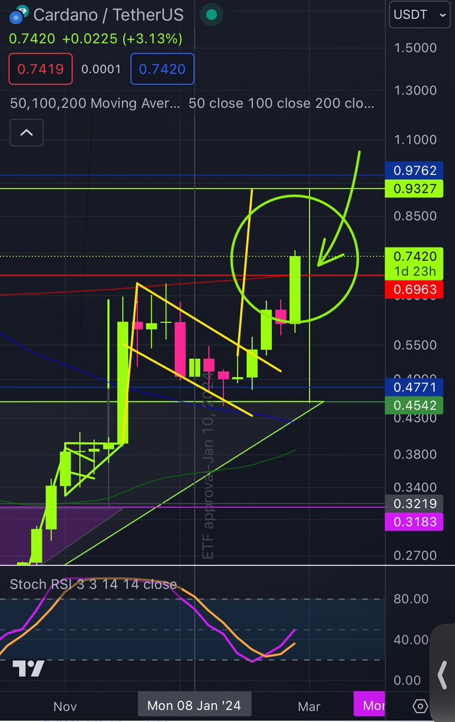 ShillMoBaggins's tweet image. $ADA CROSSED the Redline PEOPLE.🚀