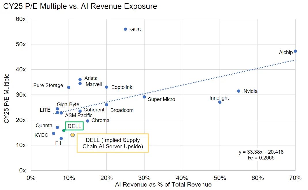 Now AI hardware companies are having carnival now. TSM is actually undervalued compared to others. The geopolitical risk discount is inflated.
