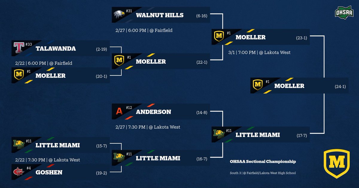 2024 OHSAA SECTIONAL CHAMPS🔥 Final Score #1 Moeller 59 #11 Little Miami 43