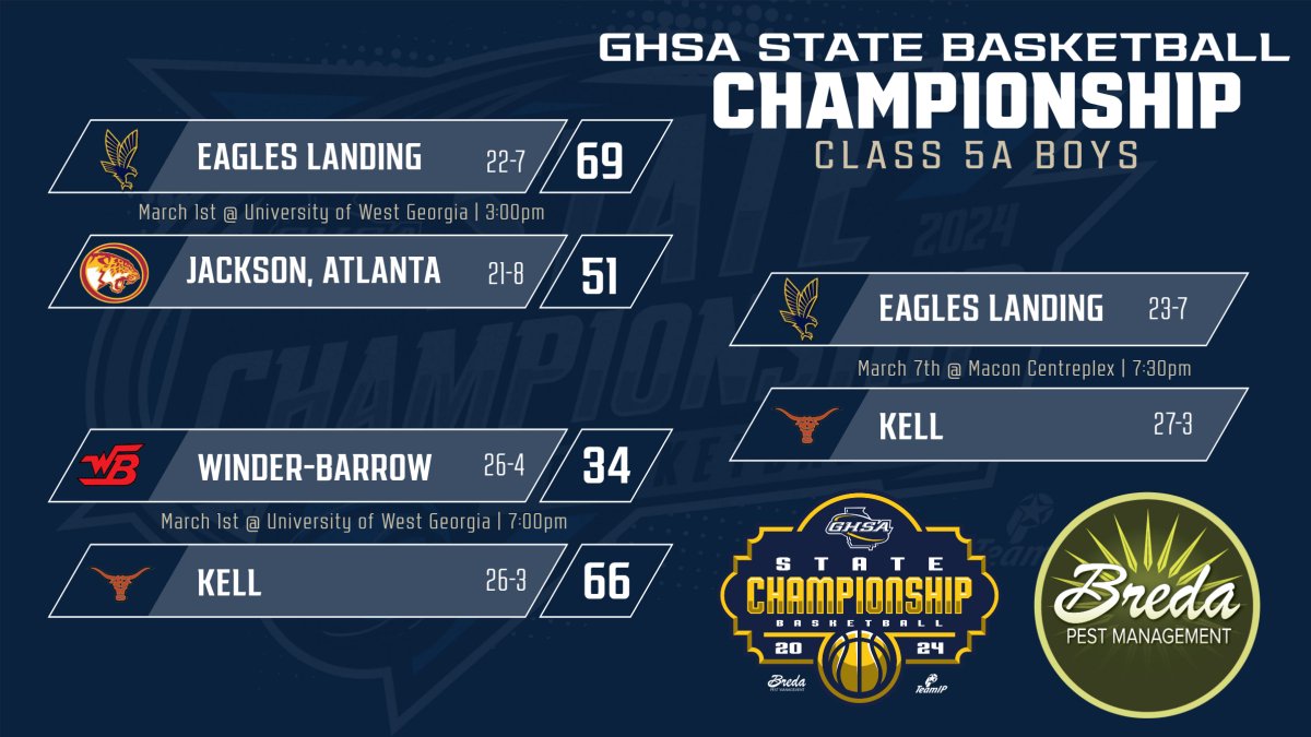 State Basketball Championship | Semifinal Results Class 5A Boys @UWGAthletics #EaglesLanding 69 - #JacksonAtlanta 51 #Kell 66 - #WinderBarrow 34 State Finals Set for Thursday, March 7 @ 7:30pm #EaglesLanding vs #Kell @MaconCentreplex Tickets @GoFanHS Watch Live @NFHSNetwork