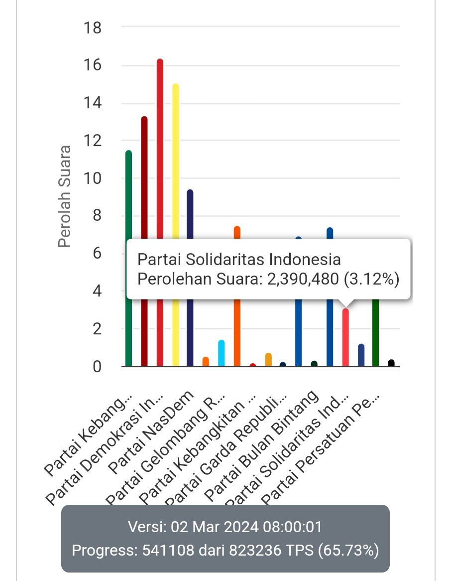 Ini @psi_id pake mesin apa ya ? Dalam sehari bisa ngebut gila2an dari 2,6 persen sekarang udah 3,2 persen aja.. Ayo ngebuttt... mumpung masih ada bapak.. 😄😄😄