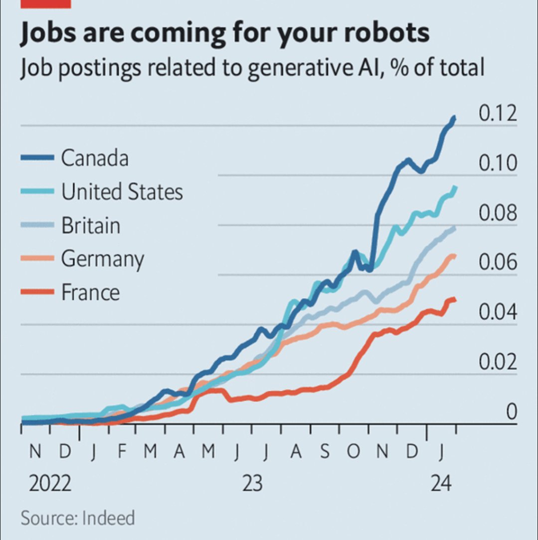 I love the Economist's wit. How businesses are actually using generative AI econ.st/3wK4HqB Above is a gift link for the article, even putting it here probably ruined it when the X bot fetched a preview. But maybe you get to read it