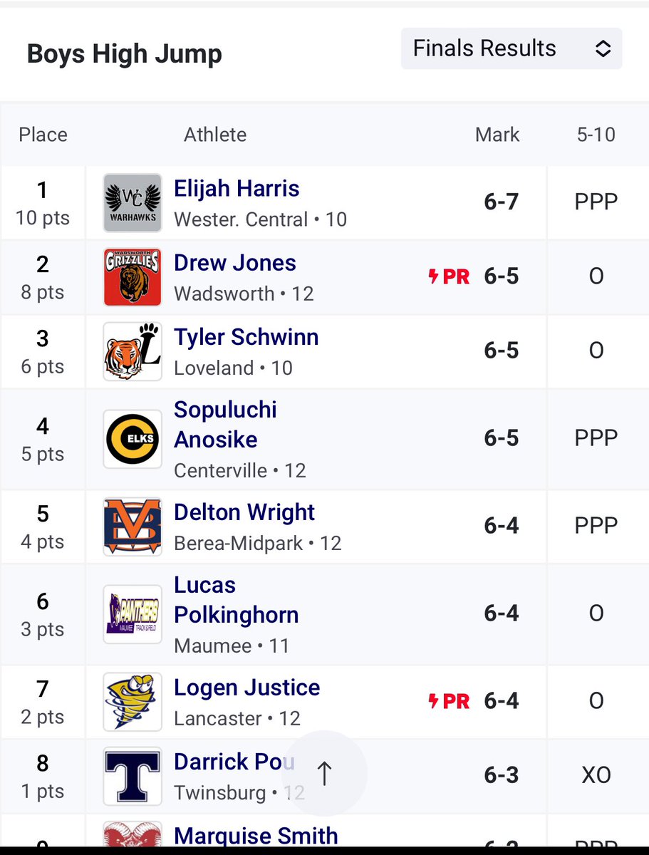 WCHS Boys Track & XC (@warhawkstfcc) on Twitter photo Congratulations sophomore Elijah Harris on capturing 1st place in both the High Jump and Triple Jump at today’s Division I Indoor State Meet! <a href="/WCHS_Football/">WCHS 🏈 Warhawks</a> <a href="/dsayre32/">Dawn Sayre</a> <a href="/Athletics_WCHS/">WCHS Athletics</a> <a href="/oatccc/">OATCCC</a> <a href="/OHMileSplit/">MileSplit Ohio</a> #risetogether #warhawkstf2024 Congratulations sophomore Elijah Harris on capturing 1st place in both the High Jump and Triple Jump at today’s Division I Indoor State Meet! <a href="/WCHS_Football/">WCHS 🏈 Warhawks</a> <a href="/dsayre32/">Dawn Sayre</a> <a href="/Athletics_WCHS/">WCHS Athletics</a> <a href="/oatccc/">OATCCC</a> <a href="/OHMileSplit/">MileSplit Ohio</a> #risetogether #warhawkstf2024