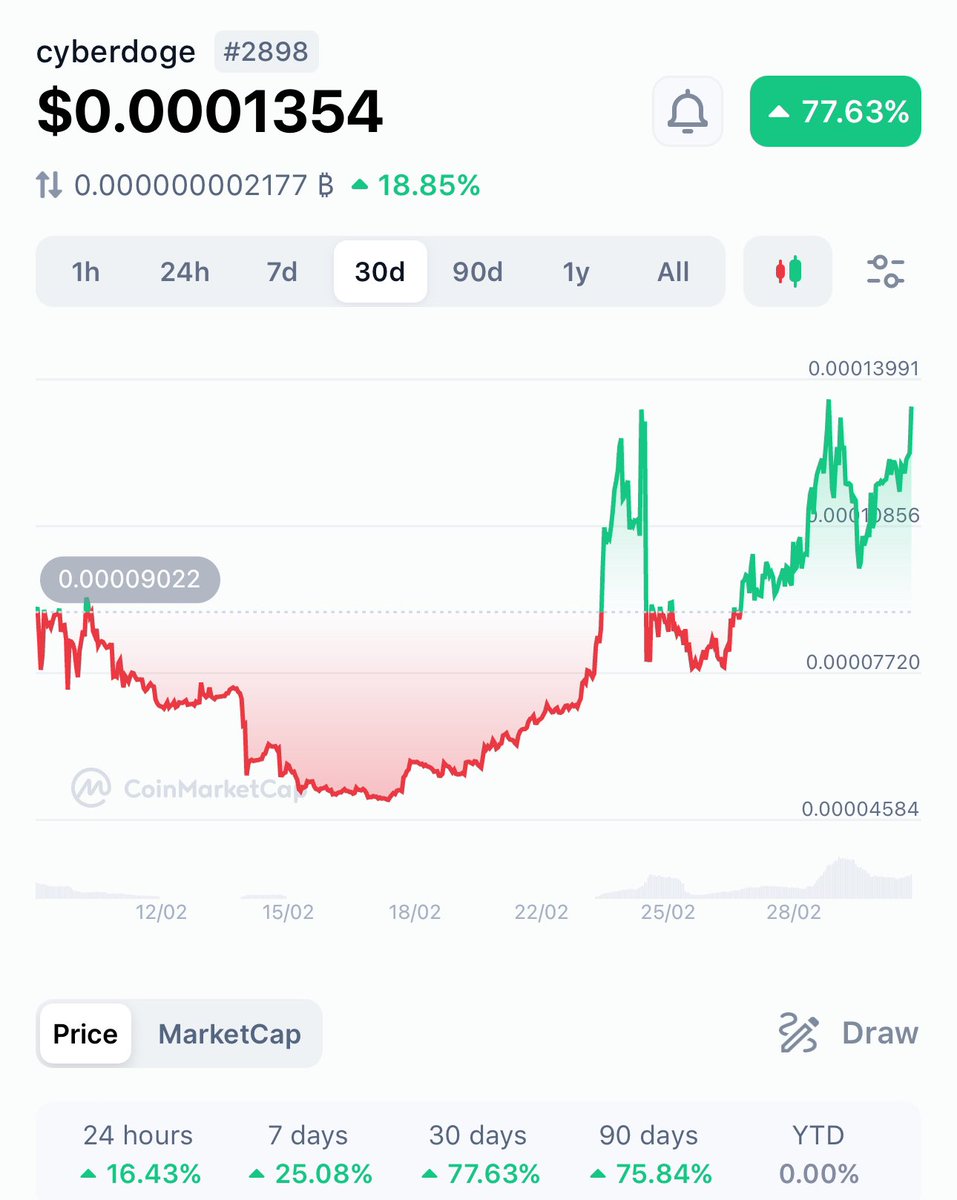 RT , Like And Comment BULLISH OR BEARISH 🥸🫢🥹🎯 ( Last Comment Gets 100k FREE $CDOGE ) ⬇️ ⬇️