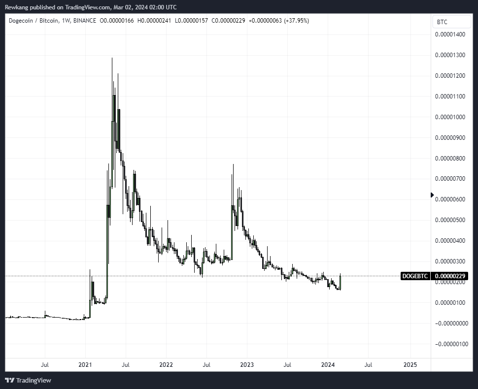 People are really calling top on memecoin season when BTC hasn't even crossed ATH yet

Meme coins are a global shelling point for speculative liquidity. Anyone from any country can access them much more easily than any stock in the world. That's why Doge could rip so much harder
