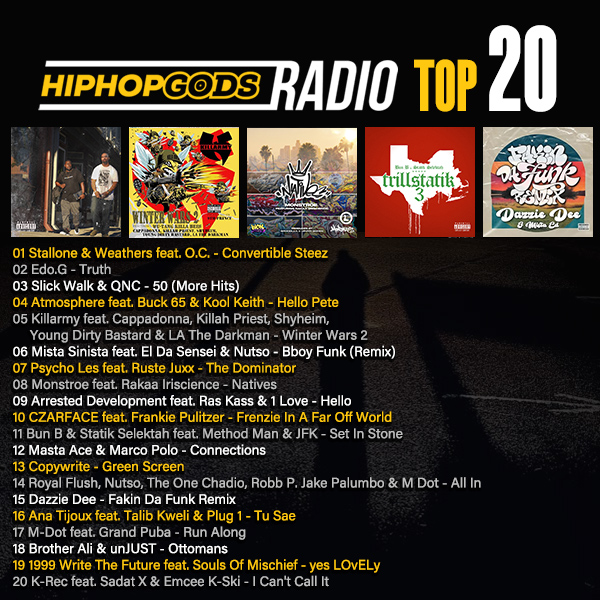 Stallone & Weathers (aka: @rockyandapollo) feat. @therealocizzle in that NUMBER ONE spot on the HipHopGods TOP 20!

@edogboston @QNC2 @atmosphere @Buck65 @UltraMan7000 @real9thprince @mistasinista @psycho_les @MONSTROE2 @TheRealRakaa @ADtheBand @RasKass @Czarface_Eso @BunBTrillOG