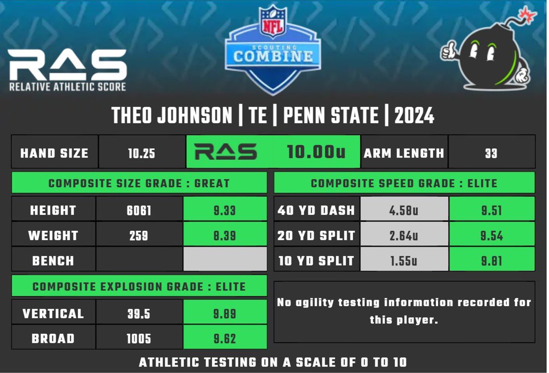 Covers's tweet photo. Penn State TE Theo Johnson is testing as one of the most athletic tight ends in NFL history 🤯

Per @MathBomb - his current score would would rank #1 of 1105 tight ends dating back to 1987. https://t.co/W9p3P24ZAw