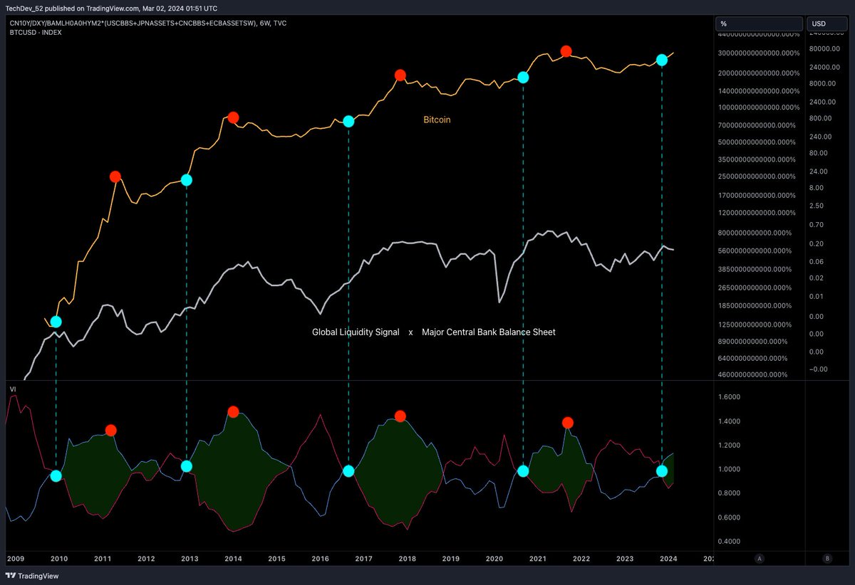 The liquidity cycle which has aligned with every #Bitcoin top and takeoff point.