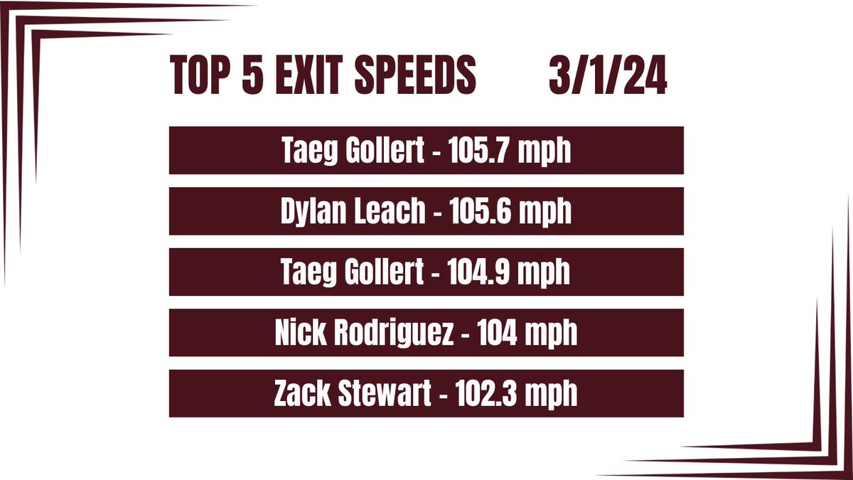 Nadia111415's tweet photo. Missouri State Baseball had 10 hard hit balls today in their win over Arkansas State!! https://t.co/ZodEp9Q4RS