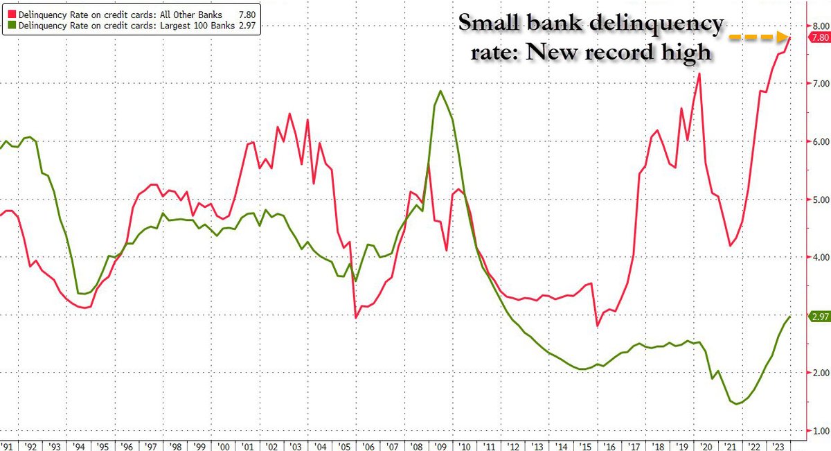 zerohedge's tweet photo. The delinquency rate among large banks hits 3%, the highest in 11 years. 

The delinquency rate among small banks hits 7.80%, the highest on record. https://t.co/oVWuj2doBl