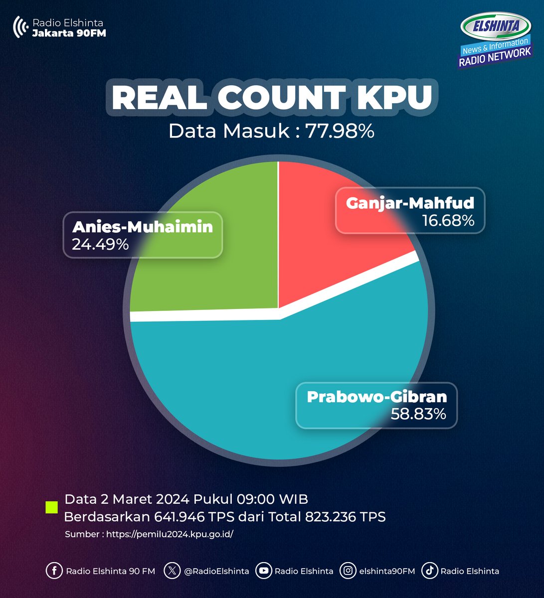 RadioElshinta's tweet image. Hasil penghitungan suara atau real count Komisi Pemilihan Umum (KPU) untuk Presiden &amp;amp; Wakil Presiden RI (Pilpres) 2024. Data sementara hingga Sabtu (2/3) pukul 09.00 WIB.

#kpu #realcount #pemilu2024 #pilpres2024