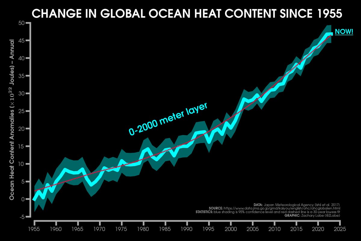 Global ocean heat content is at record high levels - new update just in from the Japan Meteorological Agency dataset... 🔥

Graphic at zacklabe.com/climate-change…