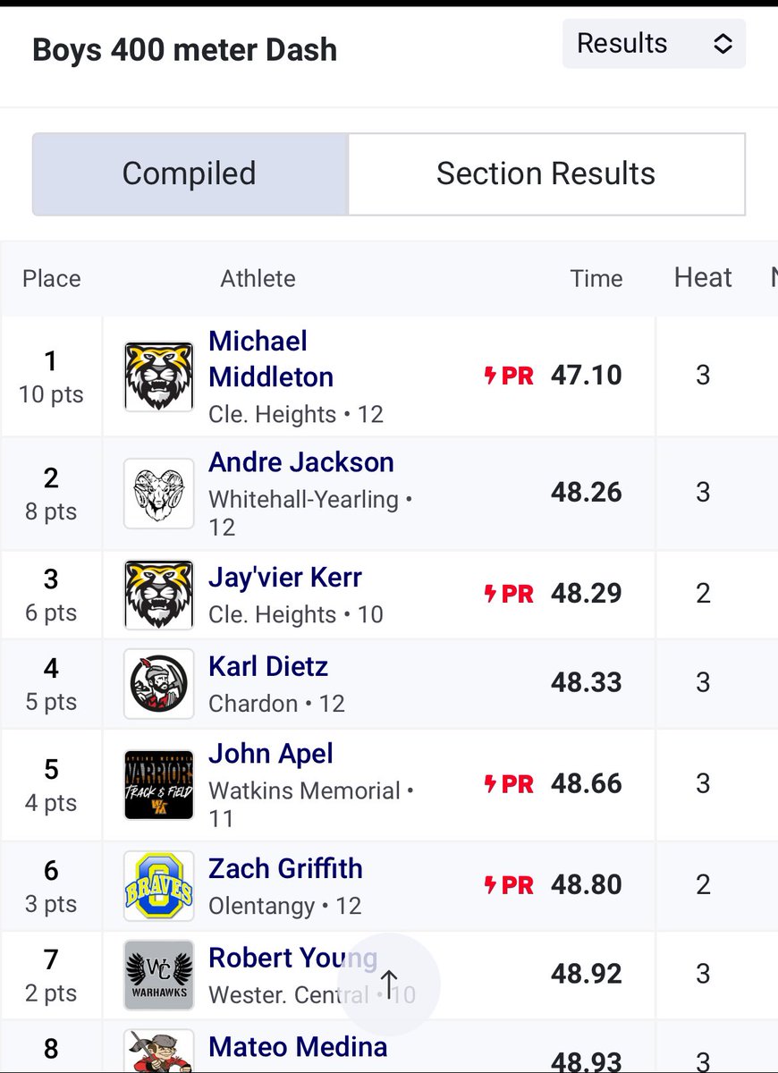 WCHS Boys Track & XC (@warhawkstfcc) on Twitter photo Congrats sophomore Robert Young on a double podium Indoor State Meet! 2nd place in the 200m and 7th place in the 400m! <a href="/Athletics_WCHS/">WCHS Athletics</a> <a href="/dsayre32/">Dawn Sayre</a> <a href="/OHMileSplit/">MileSplit Ohio</a> #risetogether #warhawkstf2024 Congrats sophomore Robert Young on a double podium Indoor State Meet! 2nd place in the 200m and 7th place in the 400m! <a href="/Athletics_WCHS/">WCHS Athletics</a> <a href="/dsayre32/">Dawn Sayre</a> <a href="/OHMileSplit/">MileSplit Ohio</a> #risetogether #warhawkstf2024