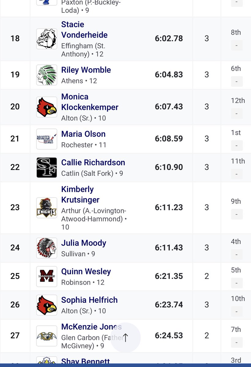 Great night for our distance runners. Amelia with a PR and Callie improving on her time from Wednesday!