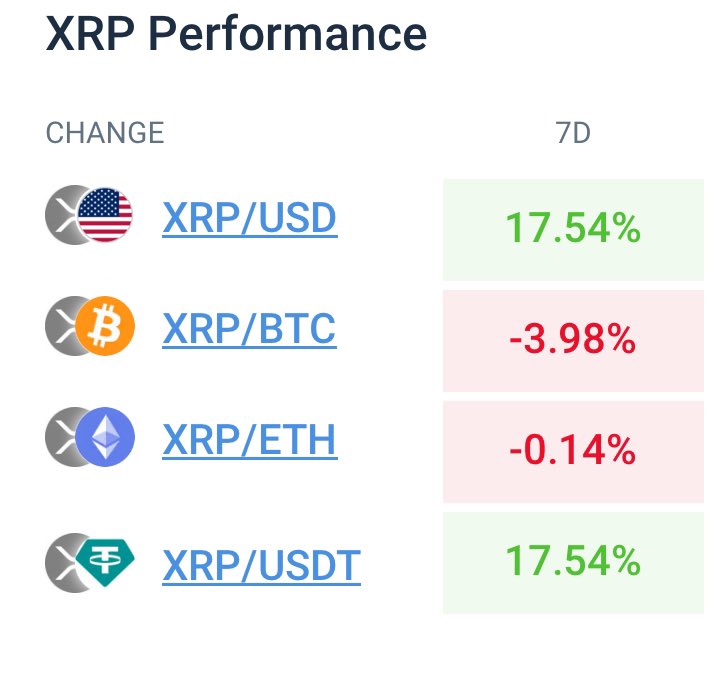 XRP performance was a bit sluggish a few days ago in response to Bitcoin rises but it is catching up in performance of Bitcoin and Ethereum over the week long timeframe. Up 17.54% on USD. Not bad for a week