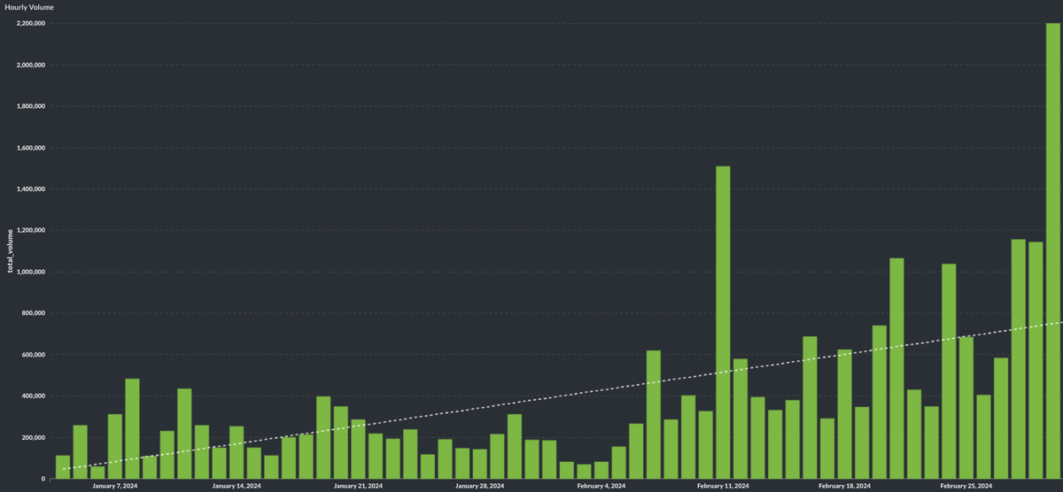 New ATH reached! 🏆

Yesterday our meta-aggregator saw a record-breaking $2.2 million in swap volume! 🌋

Users are starting to realize that we offer the best rates in DeFi for their swaps 🏅

Try it out here if you haven't already 👇
app.unidex.exchange