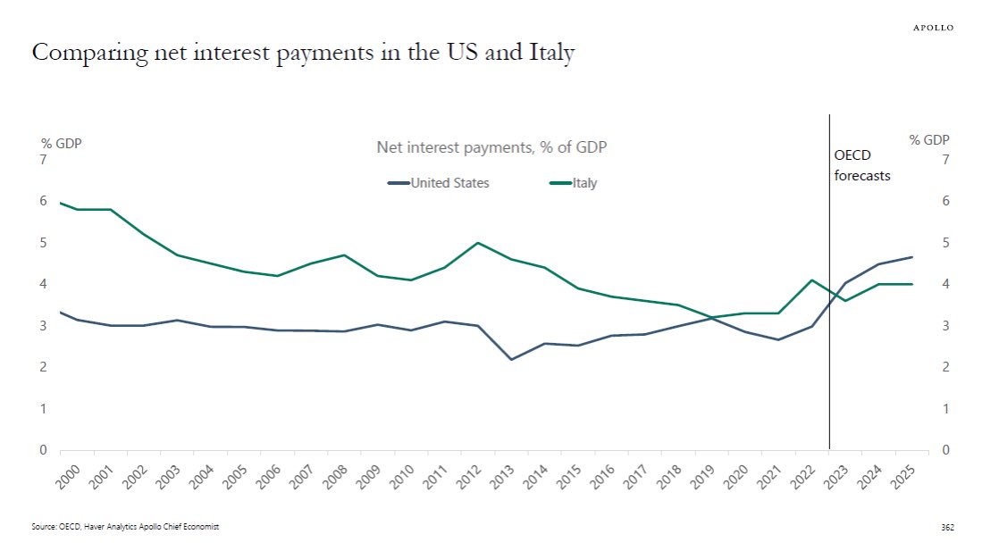 MoHossain's tweet image. The U.S. national debt is rising by $1 trillion about every 100 days

👀Comparing the fiscal position in the US and Italy

• The government budget deficit is bigger in the US than in Italy.
 
• Government debt levels are currently higher in Italy than in the US, but according