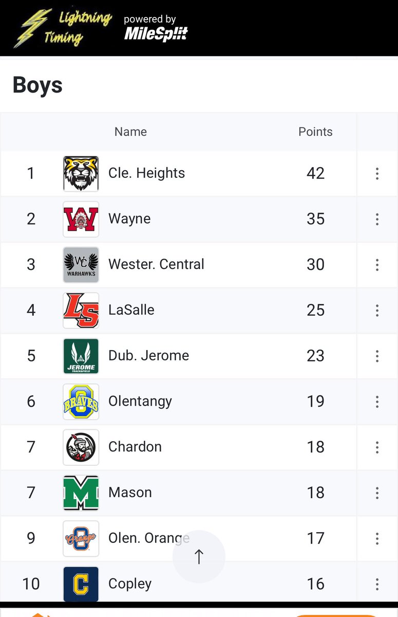 WCHS Boys Track & XC (@warhawkstfcc) on Twitter photo Westerville Central Boys take 3rd place overall as a team at the Div I Indoor State T&F Championships! Great job to all our State Meet qualifiers and scorers! <a href="/Athletics_WCHS/">WCHS Athletics</a> <a href="/dsayre32/">Dawn Sayre</a> #warhawkstf2024 #risetogetherwarhawks Westerville Central Boys take 3rd place overall as a team at the Div I Indoor State T&F Championships! Great job to all our State Meet qualifiers and scorers! <a href="/Athletics_WCHS/">WCHS Athletics</a> <a href="/dsayre32/">Dawn Sayre</a> #warhawkstf2024 #risetogetherwarhawks