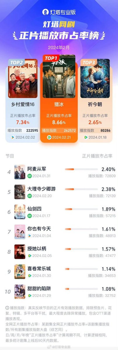 Lighthouse; Dramas’ Market Share in February:

TV Dramas
🥇#AmidstASnowstormOfLove 12.10%
🥈#AlwaysOnTheMove 11.40%
🥉#JudgeDeesMystery 8.35%

Web Dramas
🥇#IceHunt 8.66%
🥈#CountryLove16 7.34%
🥉#SwordAndFairy 2.65%