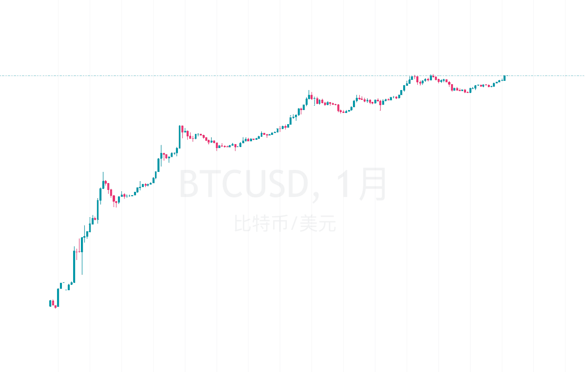 闲着无聊，看了眼月K对数坐标...
这是永恒牛市啊！趋势从没反转过🤣
