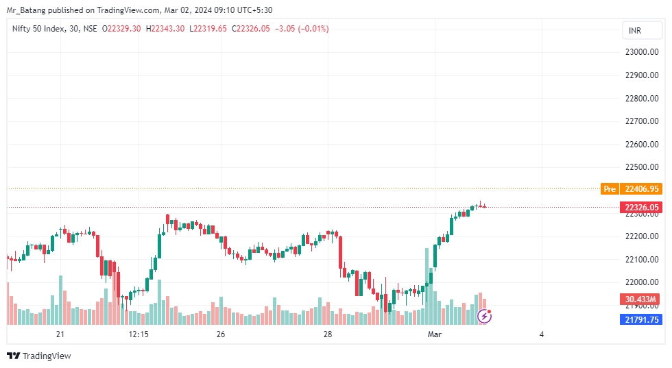 TradewithBatang's tweet photo. #nifty50 New All time high @22406 https://t.co/aD8hh6zrFZ
