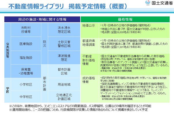 国土交通省からの発表。円滑な不動産取引を促進する観点から、オープンデータ等を活用し、不動産取引の際に参考となる情報（価格、周辺施設、防災、都市計画など）を重ね合わせて表示させるWebGISシステム「不動産情報ライブラリ」の運用を令和６年４月１日より開始。

めっちゃ便利なるなあ。