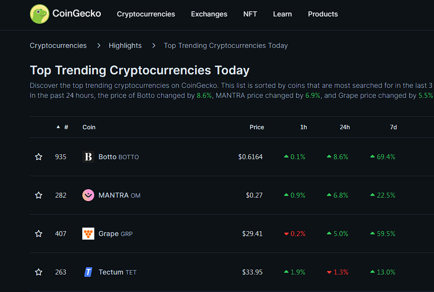gem_insider's tweet photo. $BOTTO IS #1 TRENDING ON CG TODAY!!! 🔥

Some recent shenanigans:
- $1.8 million volume
- a $PEPE and $TRUMP whale bought $40,000 worth of $BOTTO
- $14,000 bid on a single BOTTO NFT. 

Almost 2x profits if you bought $BOTTO with me 4 days ago.