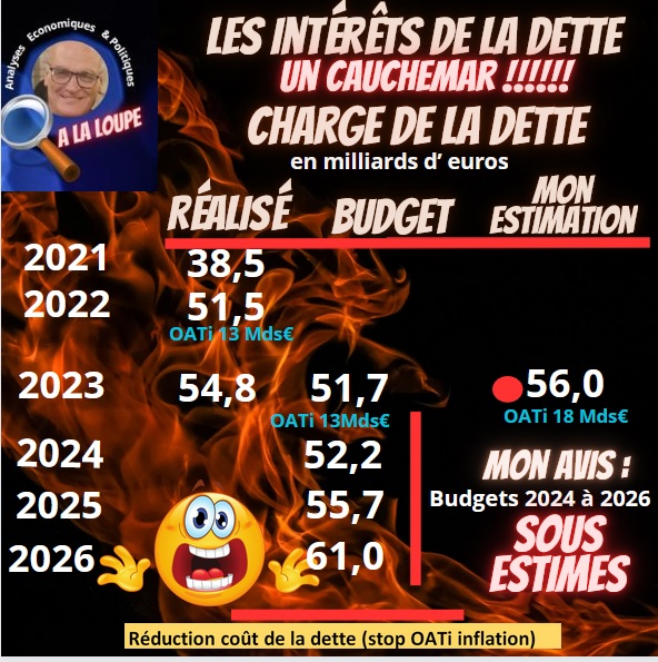 Mise à jour des mes tableaux économiques INTERÊTS OAT à 10 ans au 29 FEVRIER 2024 avec la Charge de la Dette et impact des OATi
#Dessin #Caricatures #Portraits #BD #Humour #Passion #Crayon
#NajatVallaudBelkacem #BorisVallaud #Gauche #PartiSocialiste #Economie #Politique
#Corse