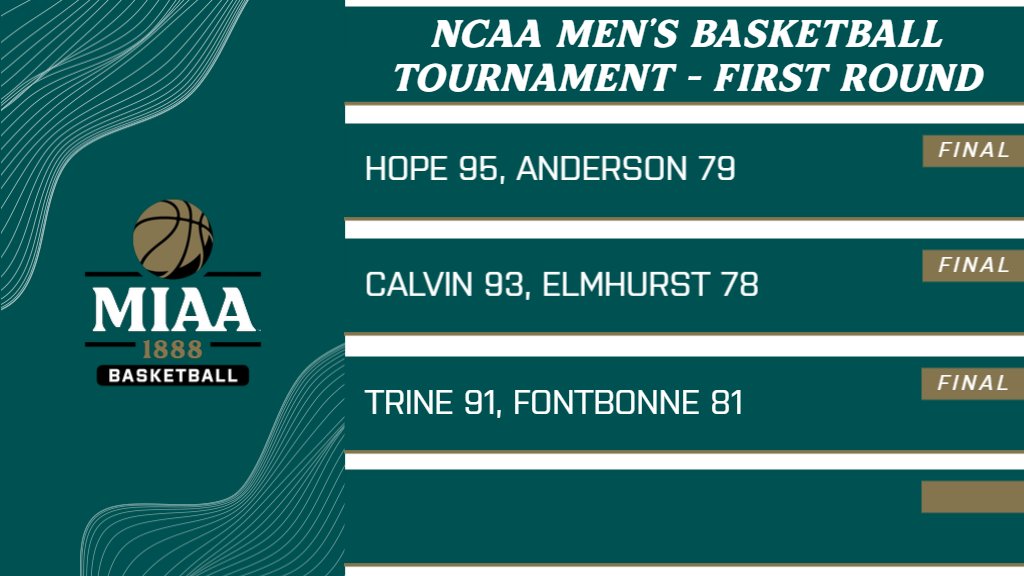 NCAA Men's Basketball Tournament - First Round Results 🏀

@HopeAthletics 95, Anderson 79

@CalvinKnights 93, Elmhurst 78

@TrineAthletics 91, Fontbonne 81

#MIAAmbkb #GreatSince1888