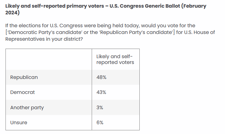 HPUSurveyCenter's tweet photo. @andyinrok @MartinKifer Yes.  Good catch.  We will correct the online release. For everyone out there, the frequency at the end of the release has it right (GOP = 48%): https://t.co/6Y69N7KKqK