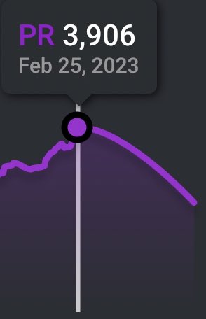 アジアの競技に出なくなってからもう1年が経ちました。
ここで現在のアジアのprを見てみましょう。