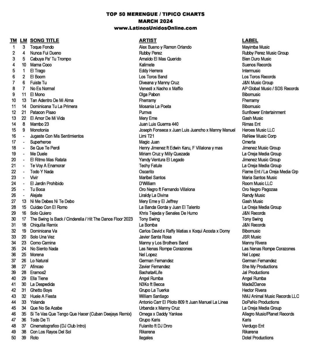 ¡Muchas gracias por todo el apoyo!
Reposted @arnaldoelmasquerido MARZO 2024 ... En que posición estás?
#AlexBueno
#ToquéFondo 
#AlexBuenoMundial
#AlexBuenoyRamonOrlando
#cabuyapatutrompo #flexiblepatí #ElCantanteDelPueblo #bienduro #versioncomible #music
youtube.com/@alexbuenomund…