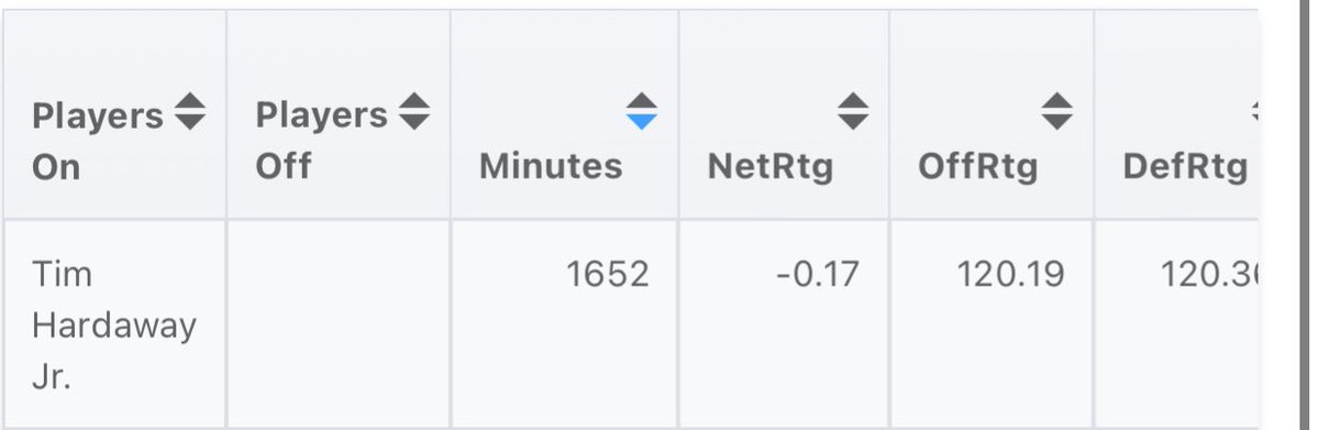 FlaggMavs's tweet photo. Mavs Defensive rating with THJ on the floor : 120.3

Mavs Defensive rating with Exum (No THJ) : 109 

Mavs Defensive rating with PJ (No THJ) : 106.8 

Mavs Defensive rating with DJJ (No THJ) : 115.51 

Mavs Defensive rating with Maxi (No THJ) : 116.7 

Mavs Defensive rating with Josh Green (No THJ) : 114.2 

Mavs Defensive rating with Jaden Hardy (No THJ) : 117.5 

Mavs Defensive rating with Dereck Lively (No THJ) : 111.2 

Mavs Defensive rating with Luka Doncic (No THJ) : 113.3 

Mavs Defensive rating with Kyrie Irving (No THJ) : 112.4 

Anyone see a trend? The offensive ratings are mostly unchanged btw.
