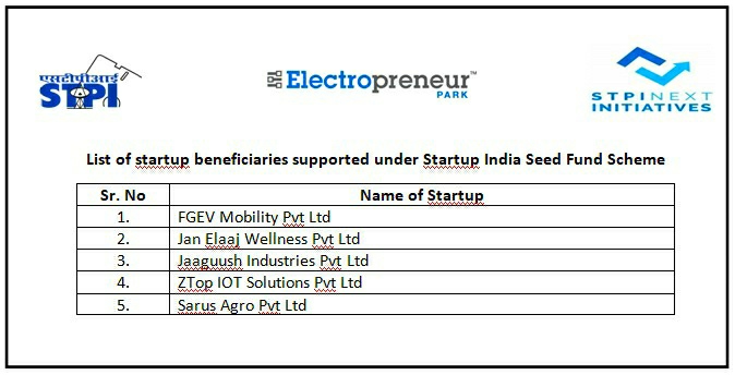 StpiEpDelhi's tweet photo. @Electropreneur Park Delhi has committed #seedfund support to five #ESDM startups amounting to Rs 61 Lakhs through @DPIITGoI initiative - Startup India Seed Fund Scheme. 

@GoI_MeitY @Rajeev_GoI @stpiindia @arvindtw @DeveshTyagii @_DigitalIndia @makeinindia https://t.co/yGZ4oGwaRt