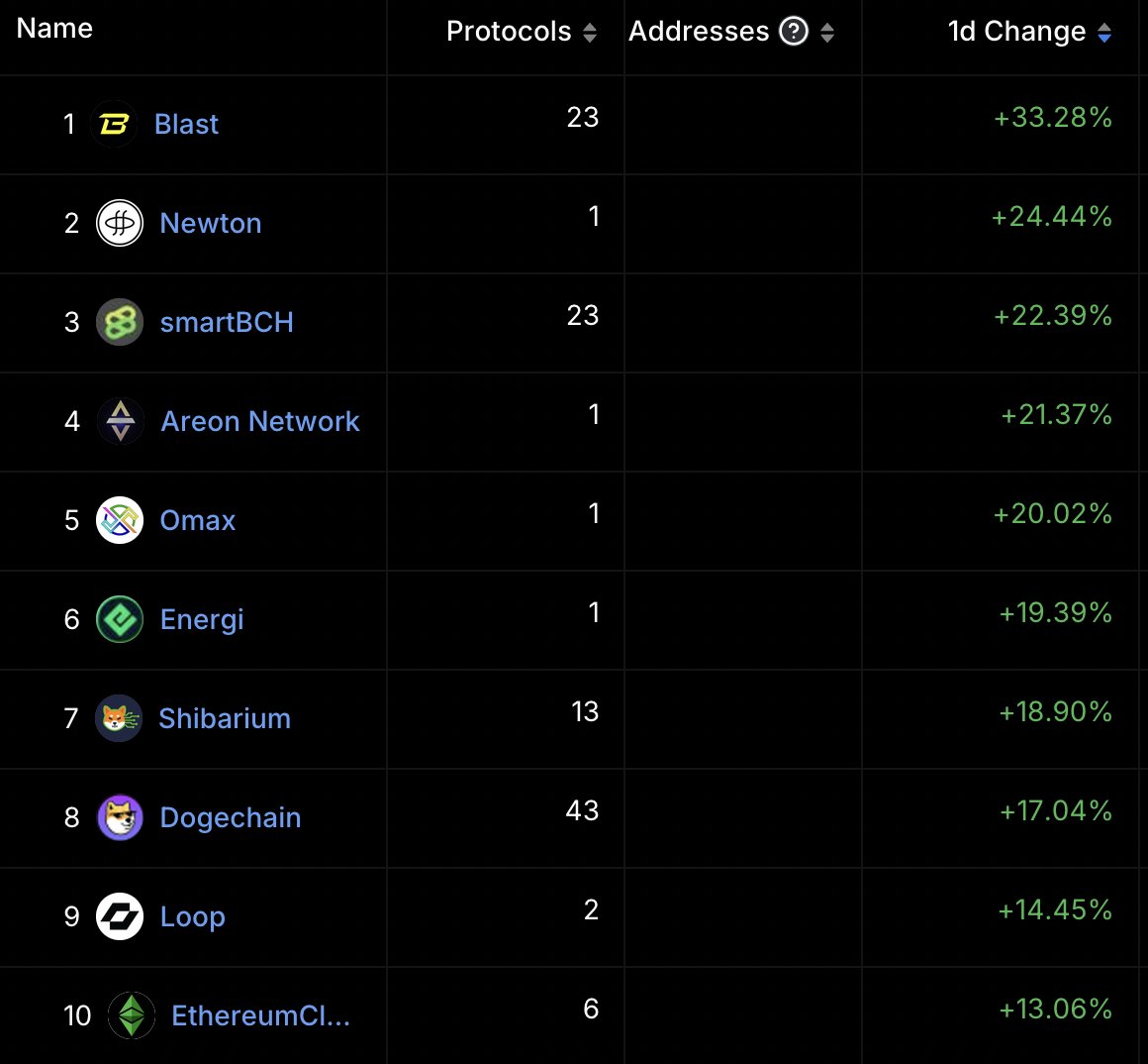 Blast_Pulse's tweet photo. After just 1 day of Mainnet, @Blast_L2 demonstrates its strength and prominence. #Blast ranks 1st in % change in TVL and its 24h DEX volume surged to $400.6M, surpassing #Optimism and matching 76% of #Arbitrum's volume.
Probably nothing! 😌
#Blast #BuildonBlast https://t.co/XE1Fsokrsb