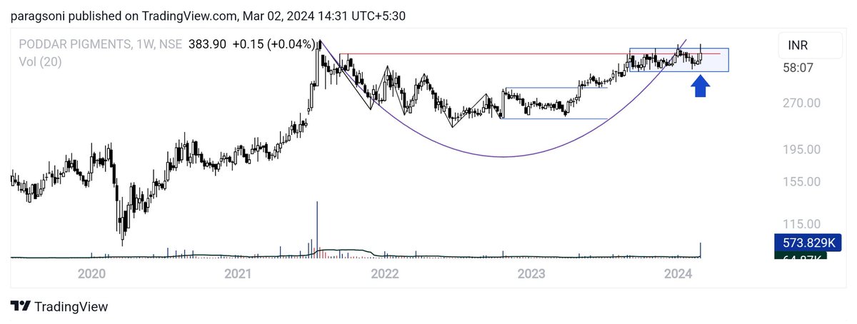 PaRaaGSoni's tweet image. #PODDAR PIGMENTS

BREEAKOUT ABV 381/-
🚀🚀444-555-666
🛑WEEKLY CLOSE BELOW 333/-

#BREAKOUTSTOCKS #stocks #StockMarketindia #StocksToWatch #StocksInFocus #StockMarketNews #StockTrading