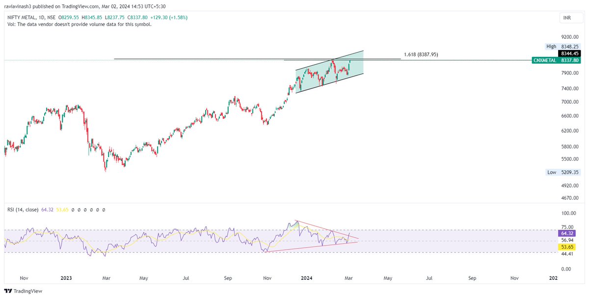 #CNXMETAL 8337

@nishkumar1977 @Sahilpahwa09 

#Analysis