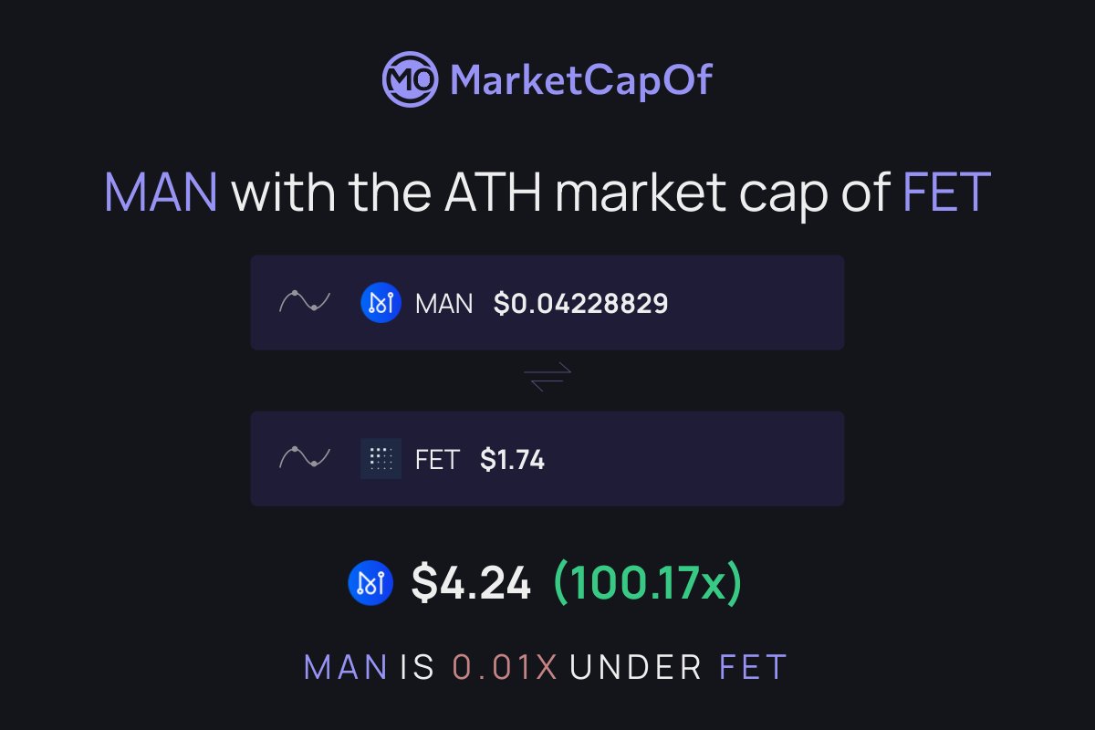 The potential of $MAN speaks for itself. Do not be shortsighted.

AI narrative is the most important narrative in tech for the next 15 years, we are at its infancy.

AI crytpo will go parabolic soon and <a href="/MatrixAINetwork/">Matrix AI Network</a> is just getting started.