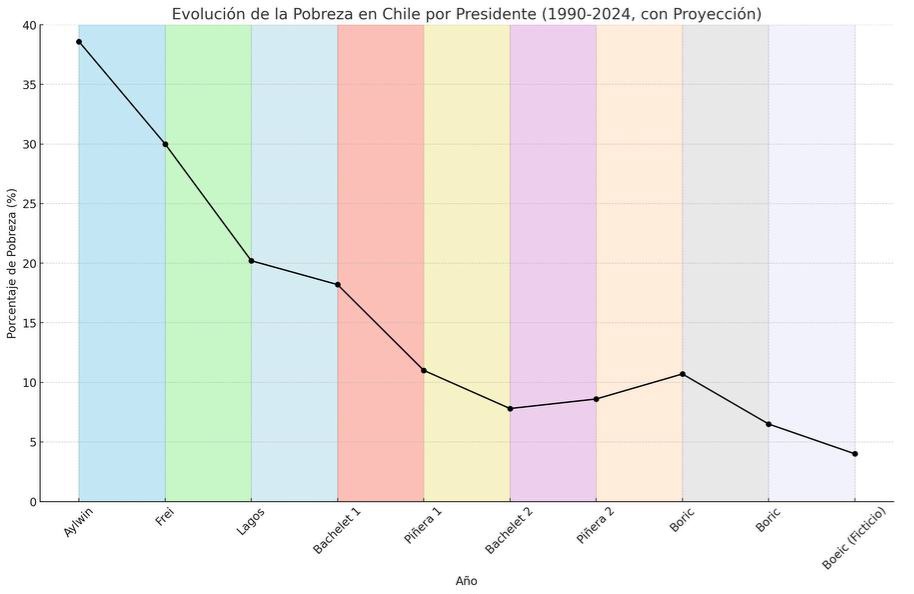 🔴 Gobierno de Gabriel Boric logra quebrar la tendencia al alza de la pobreza que había dejado Sebastián Piñera. 

🔴 Datos de pobreza para 2022 obtenidos de la Encuesta CASEN, indican una baja histórica al 6,5%. 

🔴 El ministro Marcel ya había comunicado en la semana que la