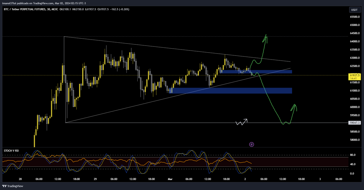 cryptodudeeeee's tweet photo. $BTC 30 min chart, i thin the price is going to flip arroud 59k and after that can pump like a new big tower to 70k 

#eth #btc #solana #defi #alt #total3 #furia #link #bearish #cryptocapo #bullish https://t.co/yogIgBIqnz