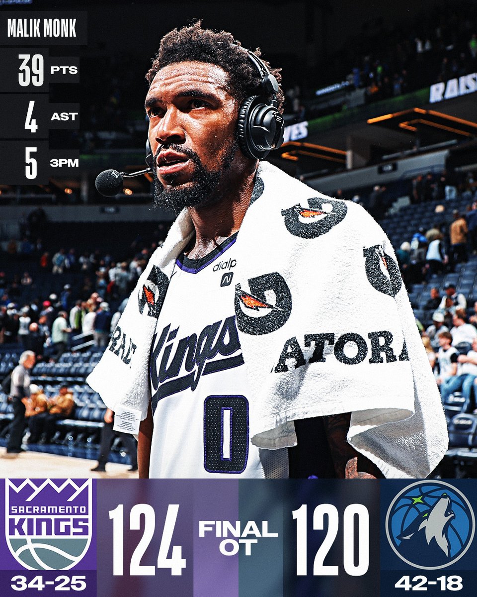 @celtics @sixers @warriors @trailblazers Malik Monk went off for 39 PTS as the @SacramentoKings win an OT thriller over the Timberwolves! Domantas Sabonis: 21 PTS, 15 REB, 8 AST, 3 BLK Jaden McDaniels: 26 PTS (career high), 9-11 FGM, 5 3PM, 7 REB